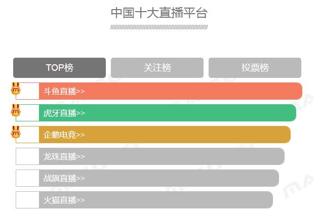 鲜出炉斗鱼TV排行第一引发网友热议九游会app国内十大直播平台榜单新(图3)